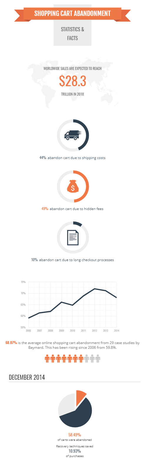 Shopping cart abandonment statistics and facts